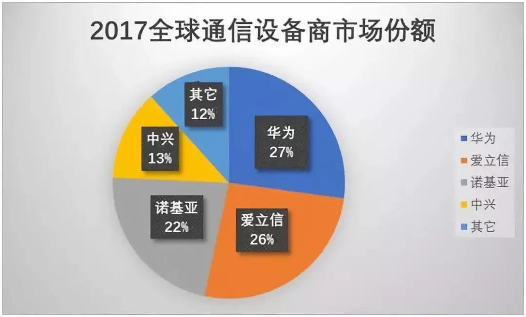 通信设备市场份额